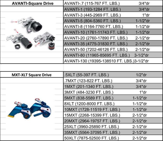 AVANTI-Square Drive AVANTI-.7 (115-767 FT. LBS.)                 3/4"dr AVANTI-1 (193-1284 FT. LBS.)                3/4"dr AVANTI-3 (445-2969 FT. LBS.)                   1"dr AVANTI-5 (804-5360 FT. LBS.)             1-1/2"dr AVANTI-8 (1164-7760 FT. LBS.)           1-1/2"dr AVANTI-10 (1761-11743 FT. LBS.)       1-1/2"dr AVANTI-20 (2760-17890 FT. LBS.)       2-1/2"dr AVANTI-35 (4775-31830 FT. LBS.)       2-1/2"dr AVANTI-50 (7202-46126 FT. LBS.)       2-1/2"dr AVANTI-80 (11965-85695 FT. LBS.)    3-1/2"dr AVANTI-130 (19395-138510 FT. LBS.)3-1/2"dr MXT-XLT Square Drive .5XLT (55-397 FT. LBS.)                        1/2"dr .7MXT (123-822 FT. LBS.)                     3/4"dr 1MXT (201-1340 FT. LBS.)                    3/4"dr 3MXT (484-3230 FT. LBS.)                       1"dr 5MXT (838-5589 FT. LBS.)                 1-1/2"dr 8XLT (1200-8000 FT. LBS.)                1-1/2"dr 10MXT (1728-11519 FT. LBS.)           1-1/2"dr 15MXT (2268-15399 FT. LBS.)           2-1/2"dr 20MXT (2964-19757 FT. LBS.)           2-1/2"dr 25XLT (3960-25890 FT. LBS.)            2-1/2"dr 35MXT (5564-37095 FT. LBS.)           2-1/2"dr 50XLT (7875-52500 FT. LBS.)            2-1/2"dr